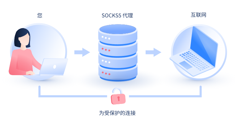 【台湾代理IP】什么是SOCKS和SOCKS5代理？